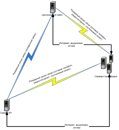 Рисунок 4. Схема организации связи между сервером ЦО и сервером торговой точки, при помощи программы TCPFOSS