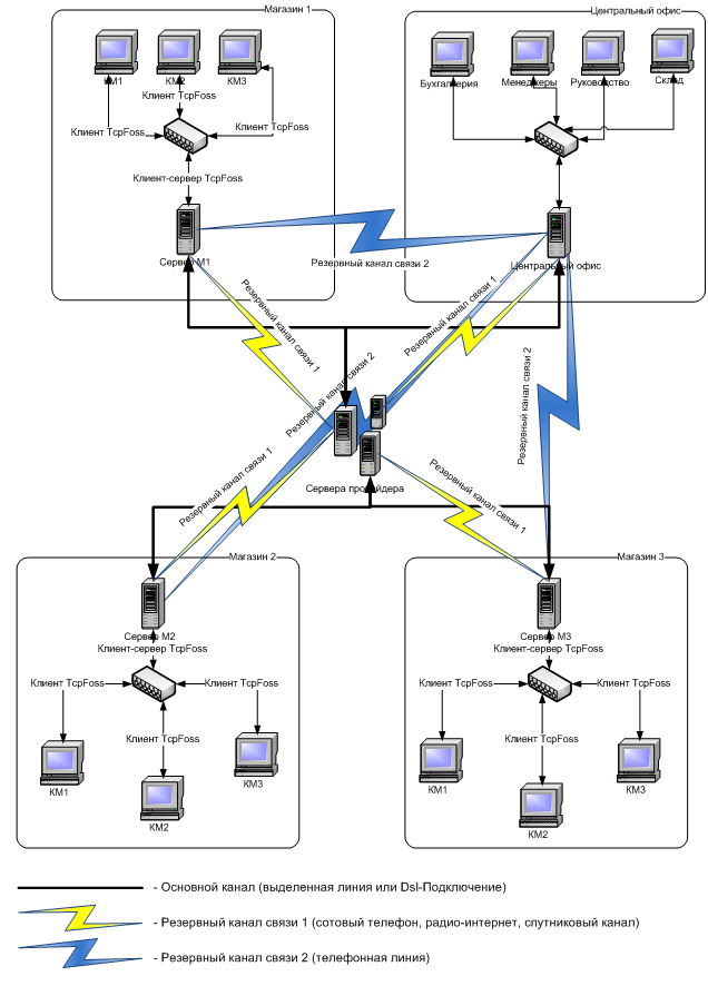 Рисунок 5. Схема работы при распределенных торговых точках с использованием программы TCPFOSS в качестве транспорта